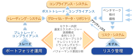 リスク管理