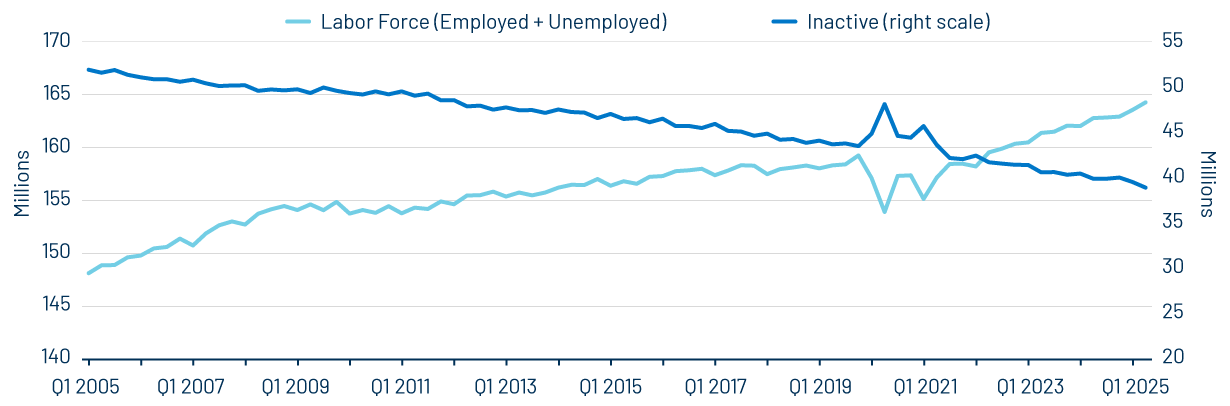 Eurozone Working Age Population (20-64)