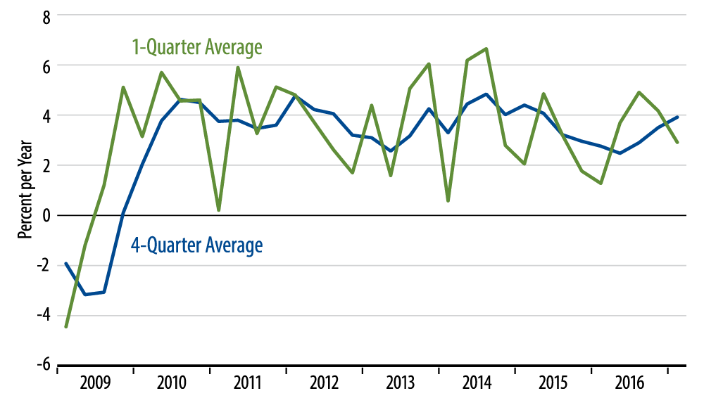 Nominal GDP Growth