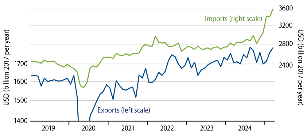 Real Imports and Exports of Goods