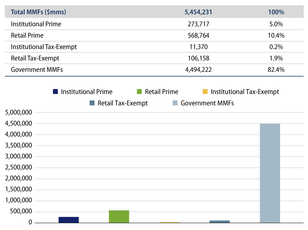 Explore US MMF Industry Assets Under Management