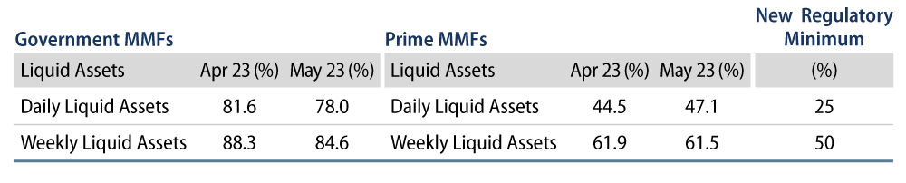 Explore Government and Prime MMFs’ Daily and Weekly Liquid Asset Levels Currently Exceed New Required Minimums