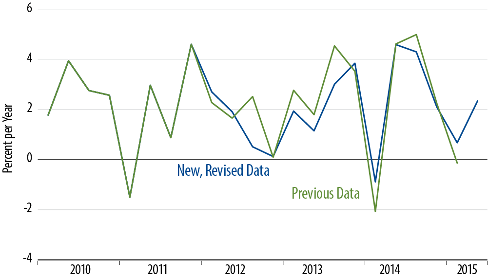 Retail Sales Trends