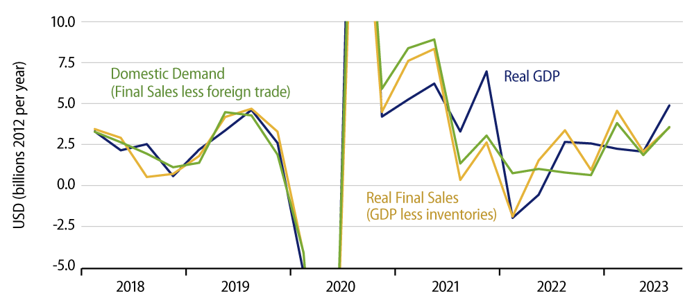 Explore Growth in Real GDP and Major Features