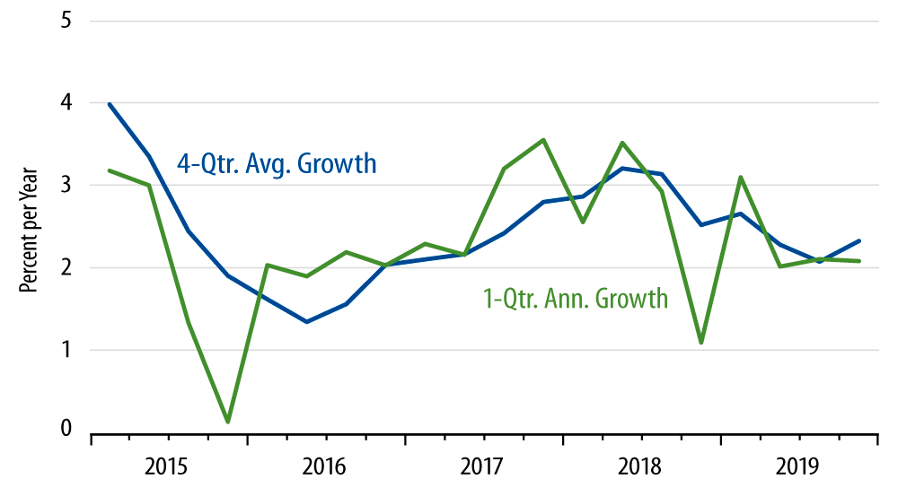 Real GDP Growth