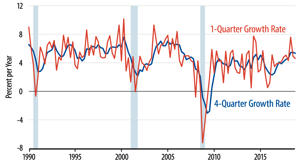 Growth in Nominal GDP