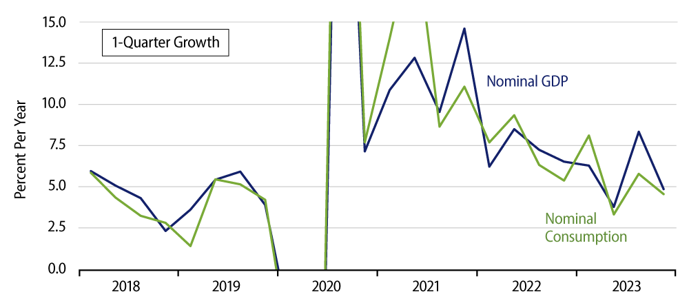 Explore Quarterly Growth in Nominal GDP and Consumption