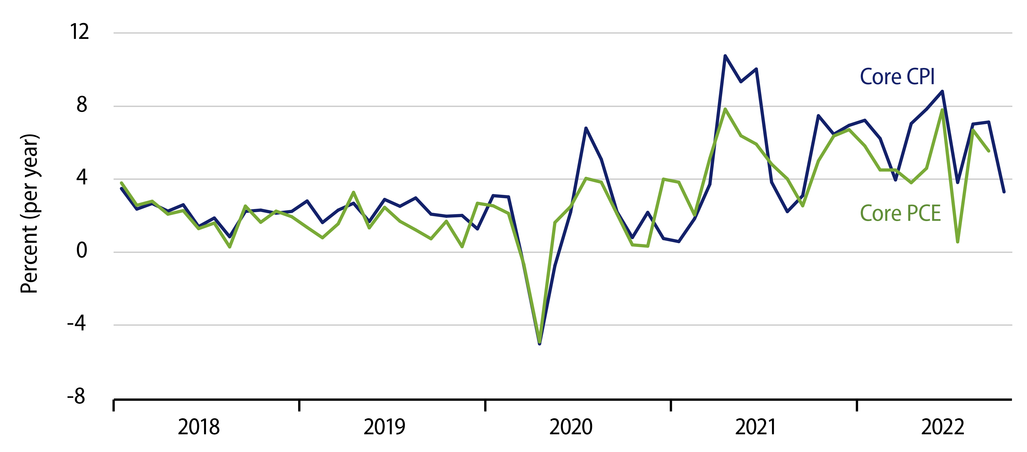 Explore Monthly Gains in Core CPI & PCE Indices