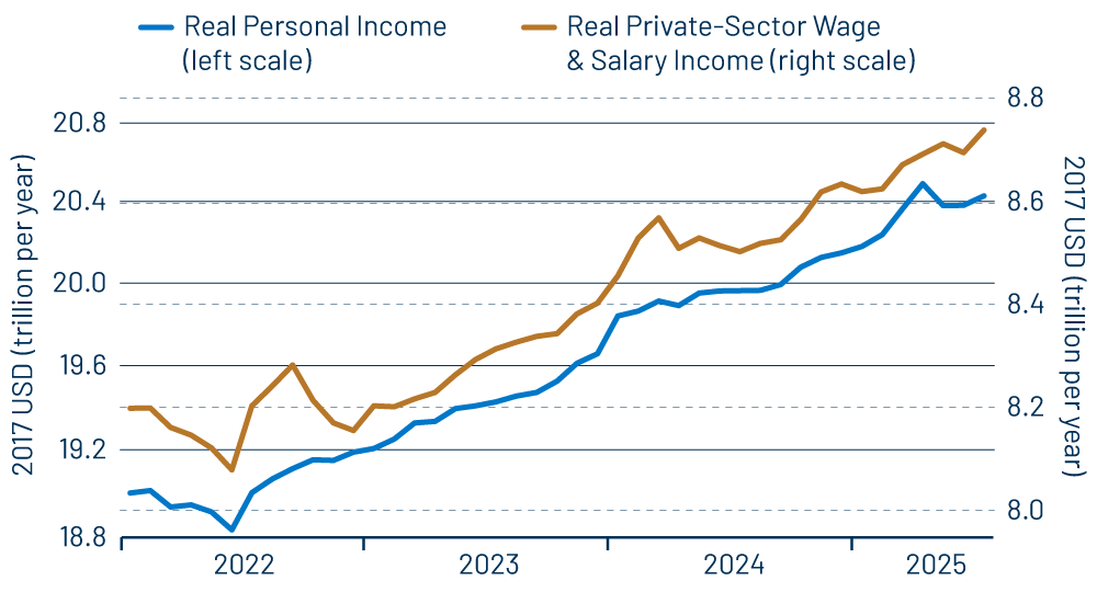 Real Personal Income & Real Wage Income