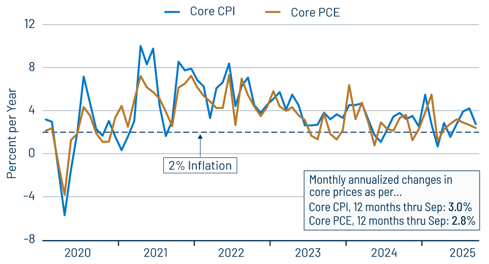 Core Inflation: CPI & PCE