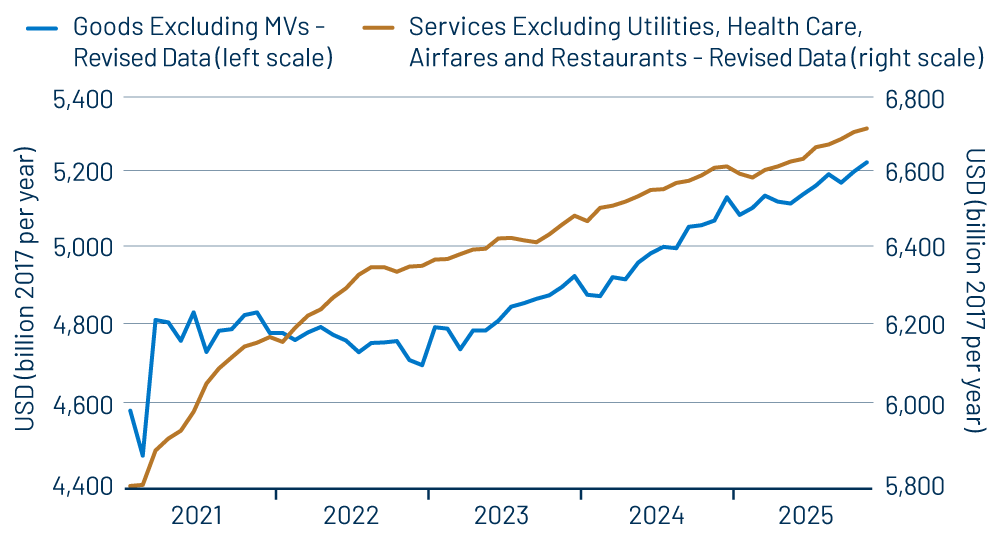 Real Consumer Spending by Type