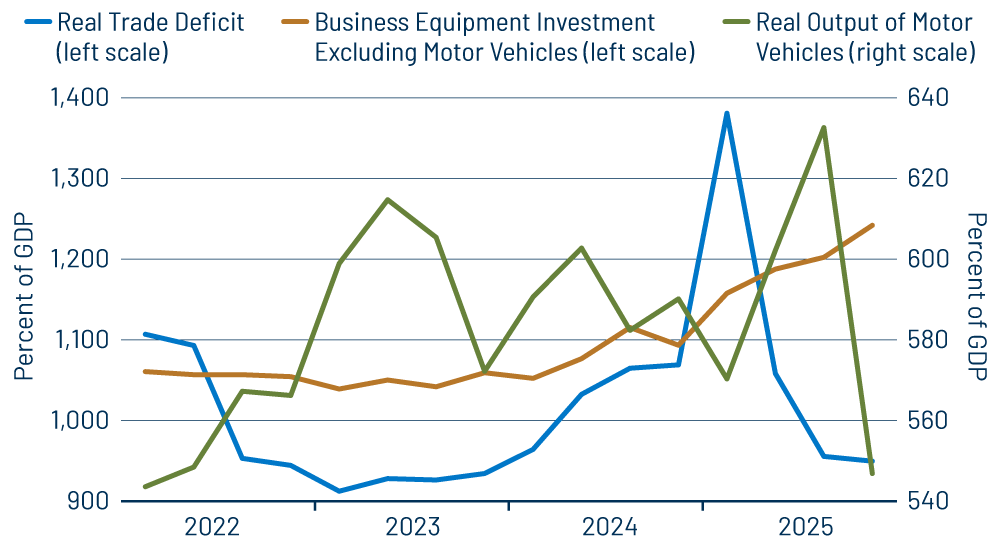 Large Swing Factors Within GDP Data