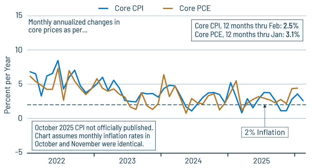 Core Inflation, CPI and PCE