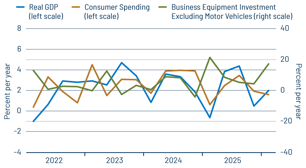 Real Growth in GDP, Consumption and CAPEX
