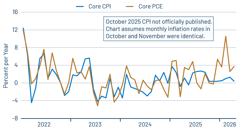 Monthly Annualized Gains in Core Goods CPI & PCE