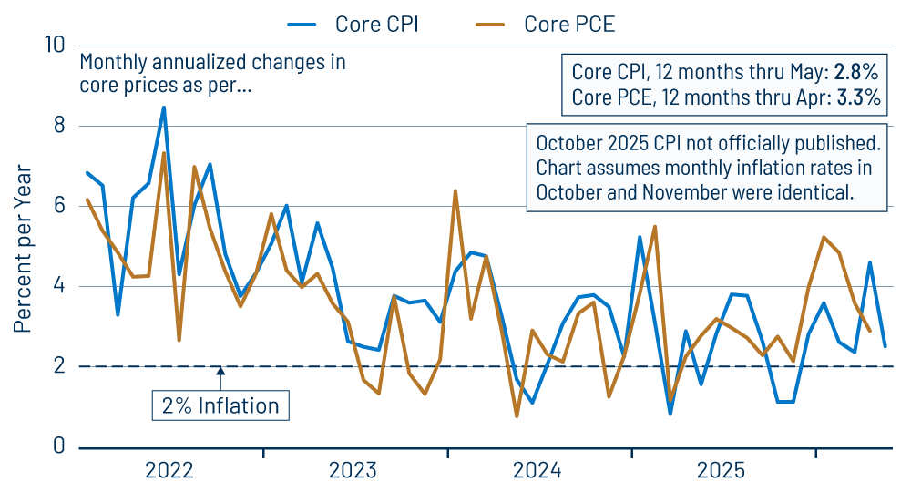 Core Inflation—CPI & PCE