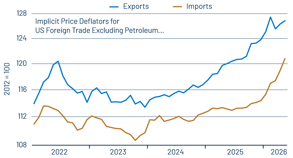 US Export and Import Prices