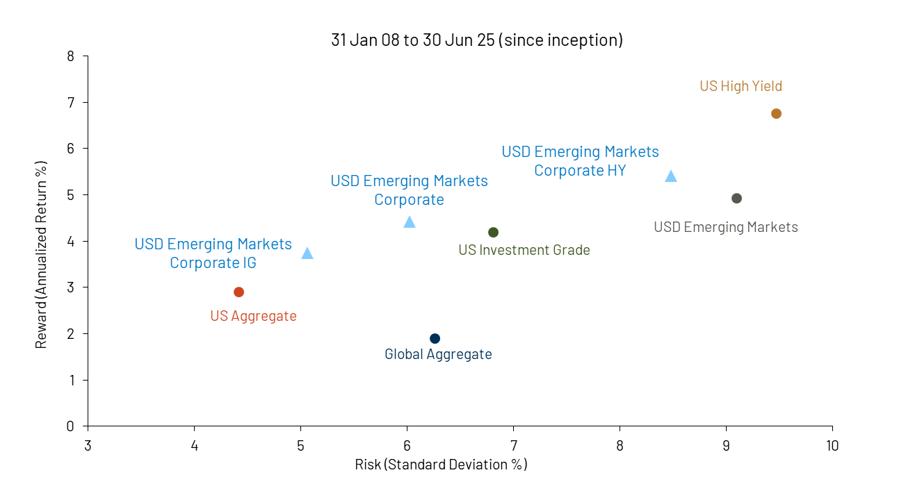 EM Corporates Risk/Reward