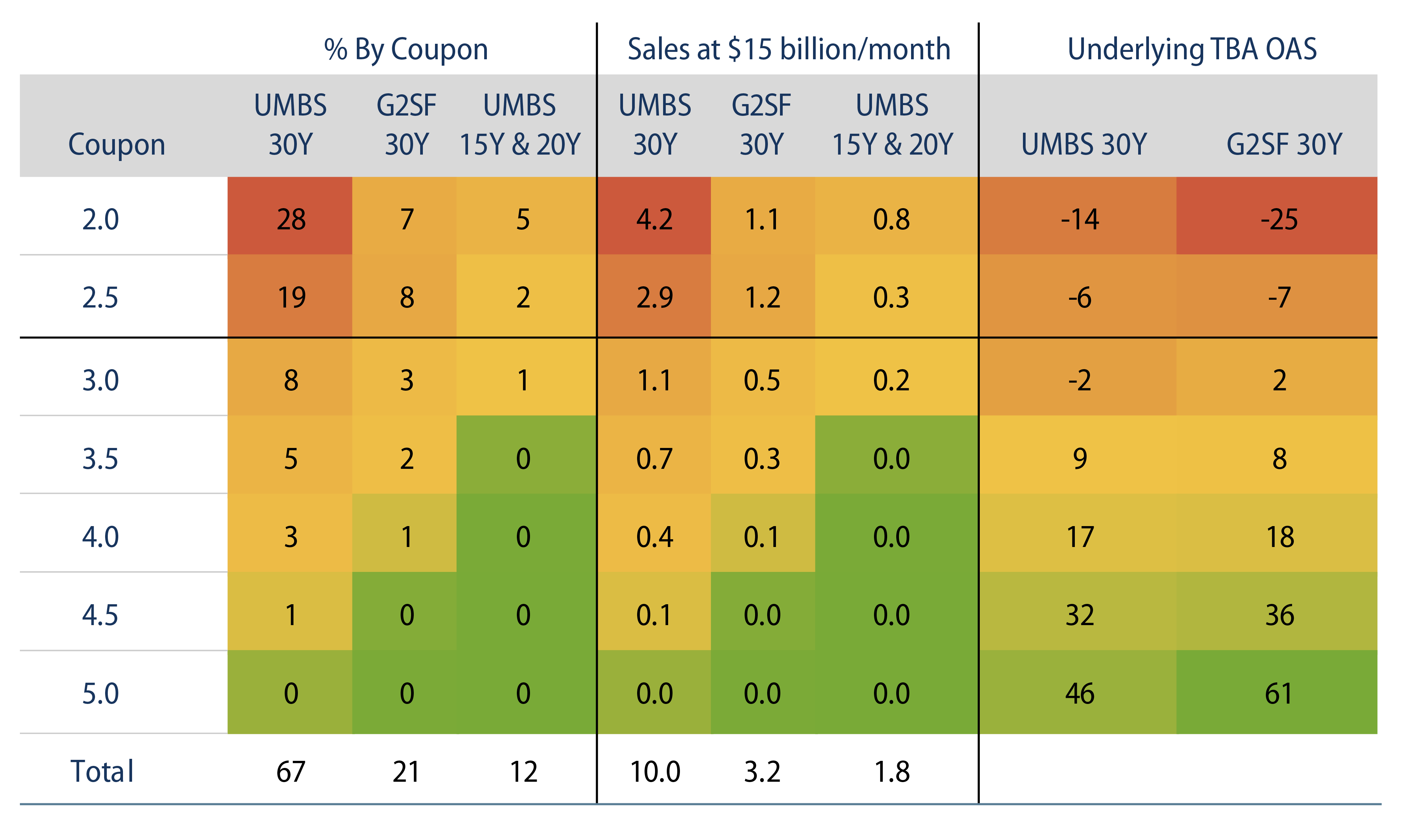 Fed MBS Holdings by Coupon