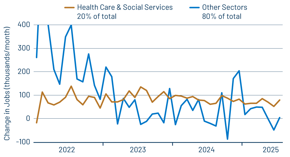 Private-Sector Job Growth—Health Care vs. Other Sectors