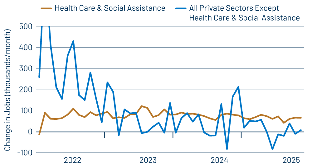 Private-Sector Job Growth—Health Care vs. Rest of Economy
