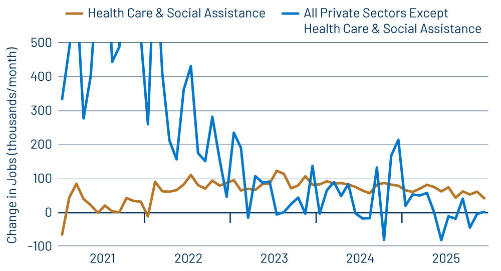 Private-Sector Job Growth—Health Care vs. Rest of Economy