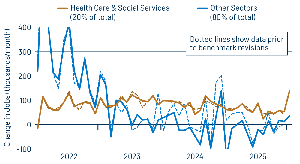 Private-Sector Job Growth—Health Care vs. Other Sectors (Before/After Benchmark Revisions)