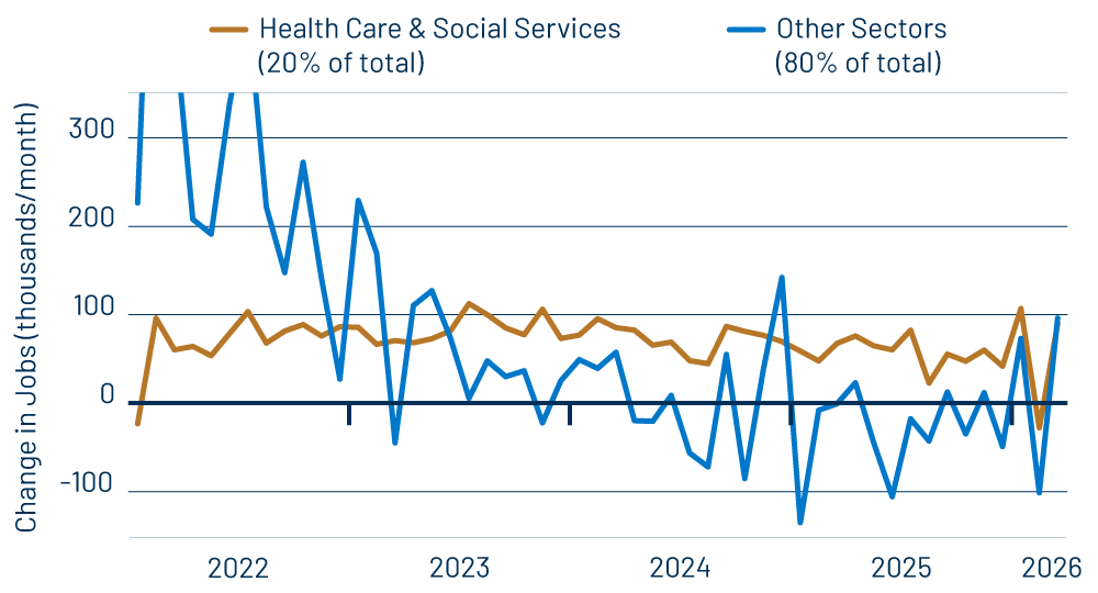 Private-Sector Job Growth—Health Care vs. Other Sectors 