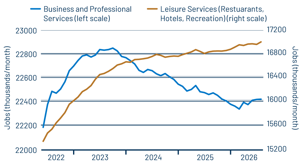 Private-Sector Job Growth—Business vs. Leisure Services