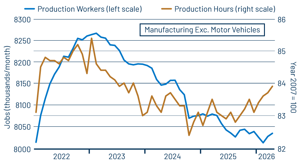 Factory Production Workers and Work Hours