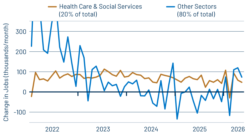 Private-Sector Job Growth—Health Care vs. Other Sectors 