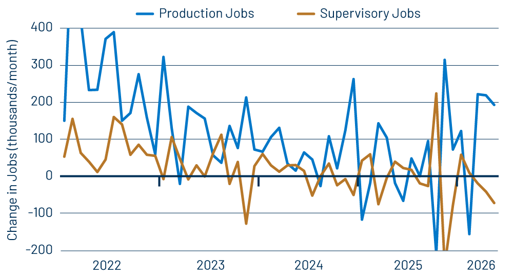 Growth in Production Jobs vs. Supervisory Jobs
