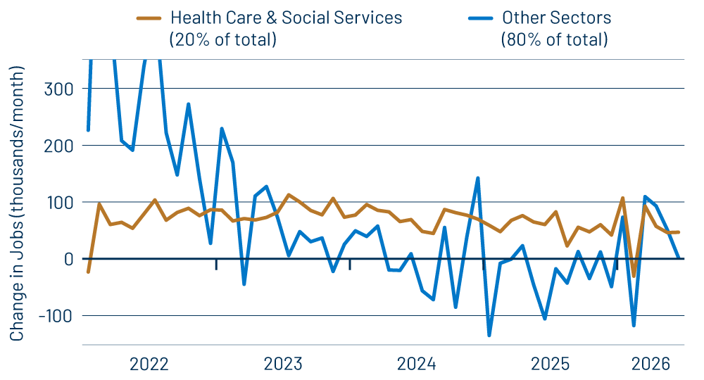 Private-Sector Job Growth—Health Care vs. Other Sectors 