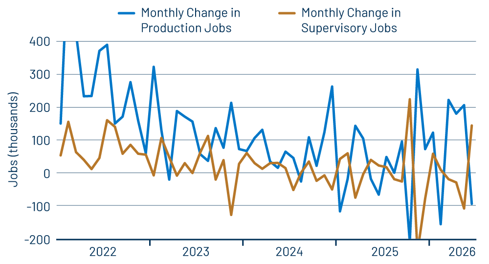 Growth in Production Jobs vs. Supervisory Jobs