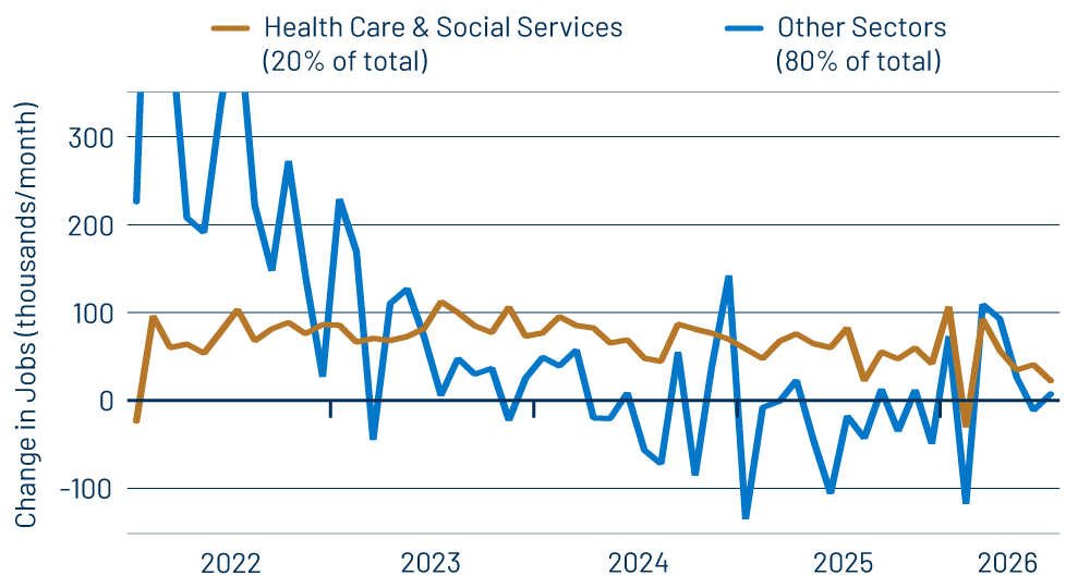 Private-Sector Job Growth—Health Care vs. Other Sectors 