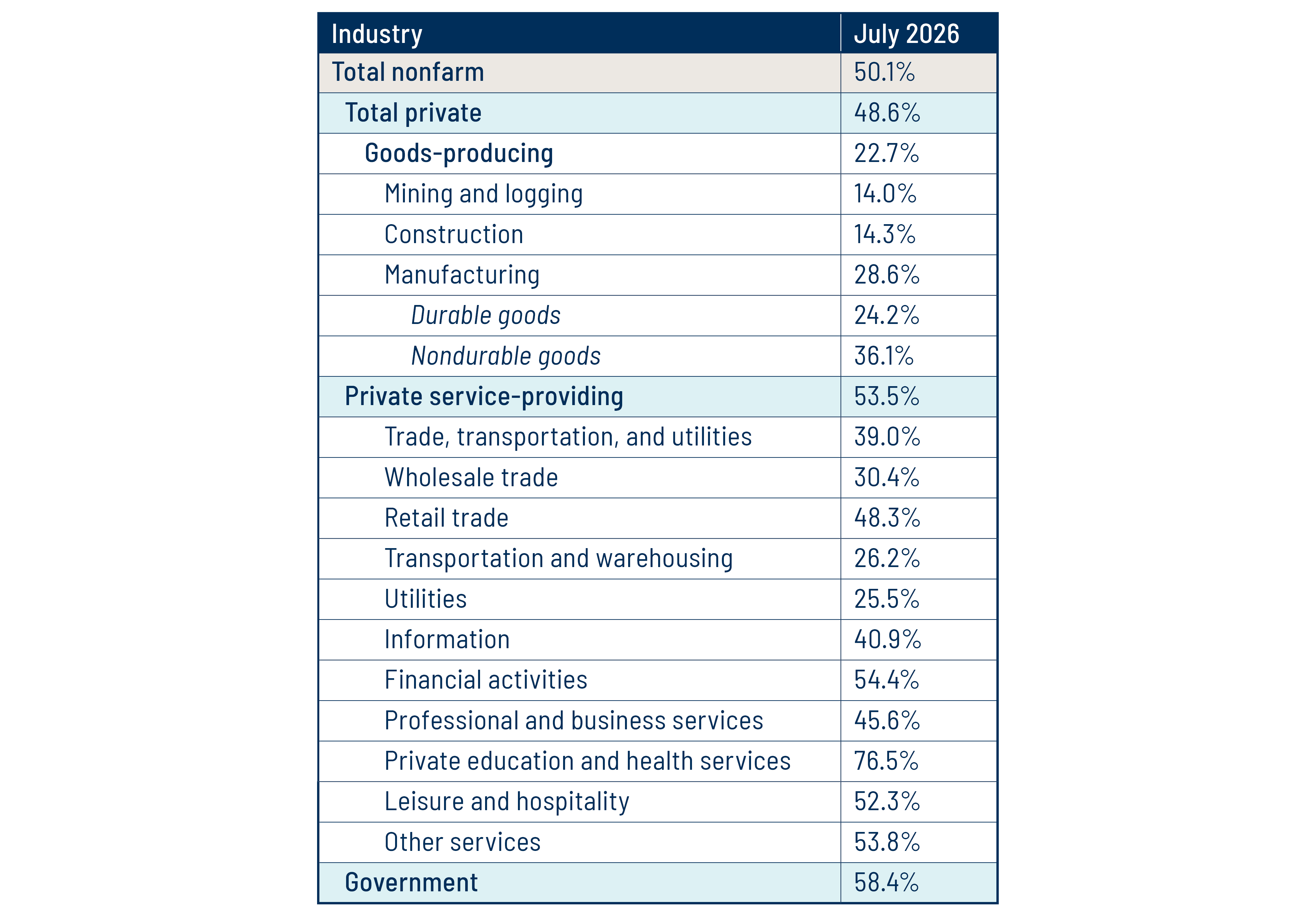 Percentage of Women in Payroll Employment by Industry