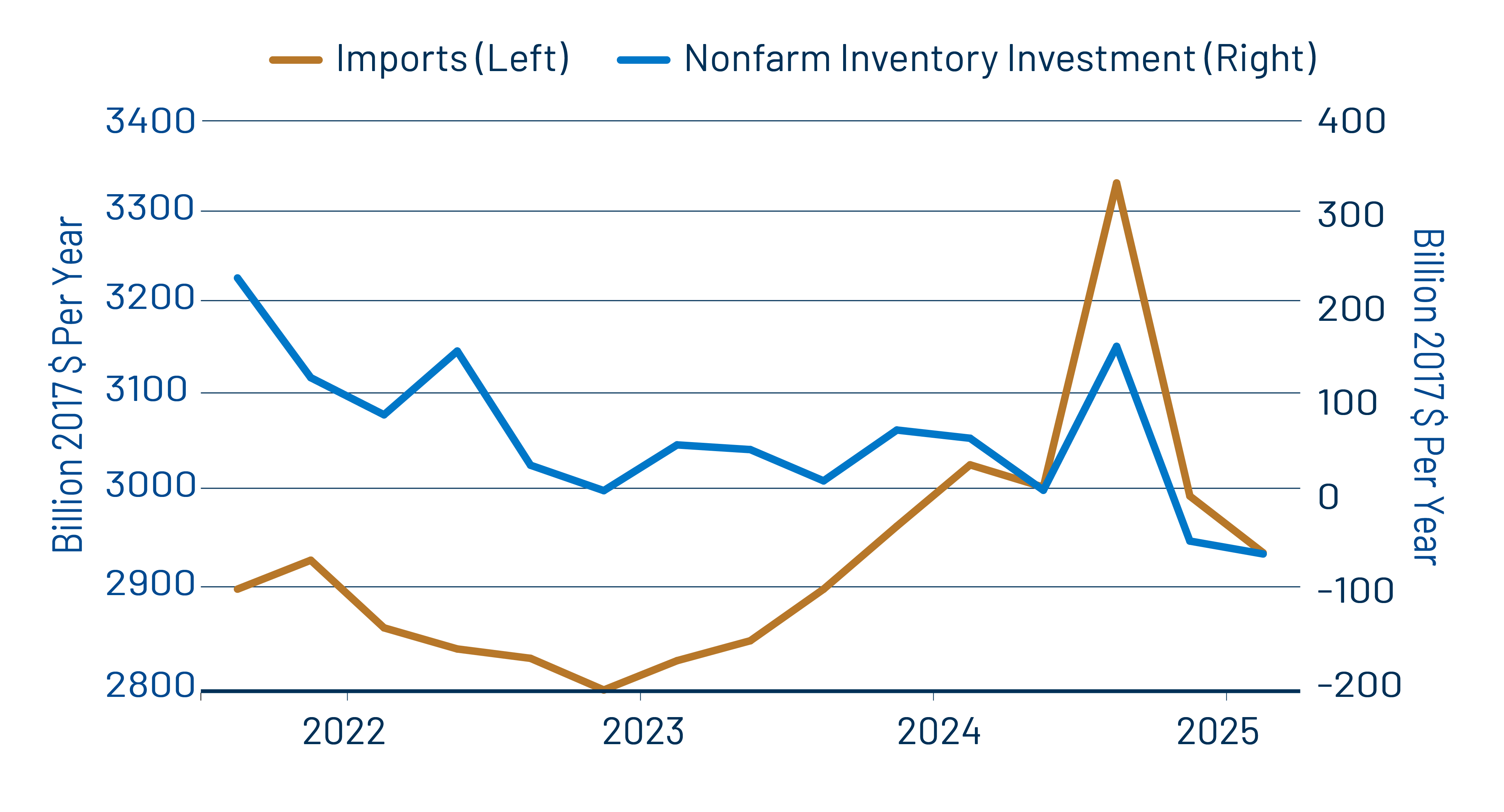Real Imports vs. Real Inventory Investment