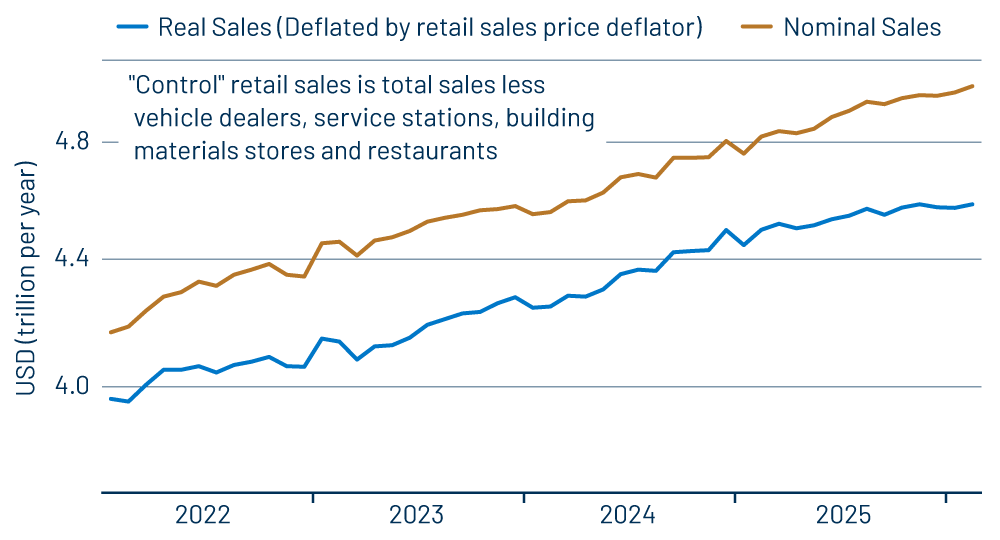“Control” Retail Sales