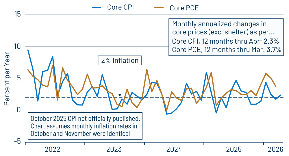 Core Inflation, Excluding Shelter—CPI & PCE