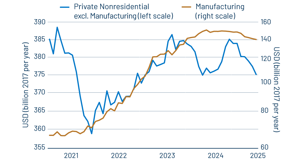 Real Nonresidential Construction—Composition