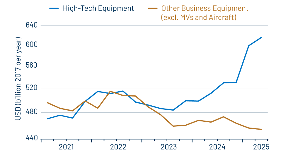 Real Equipment Investment—Composition