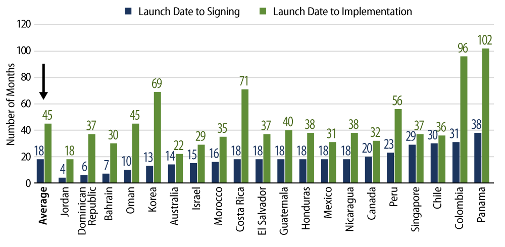 Duration of US Trade Negotiations