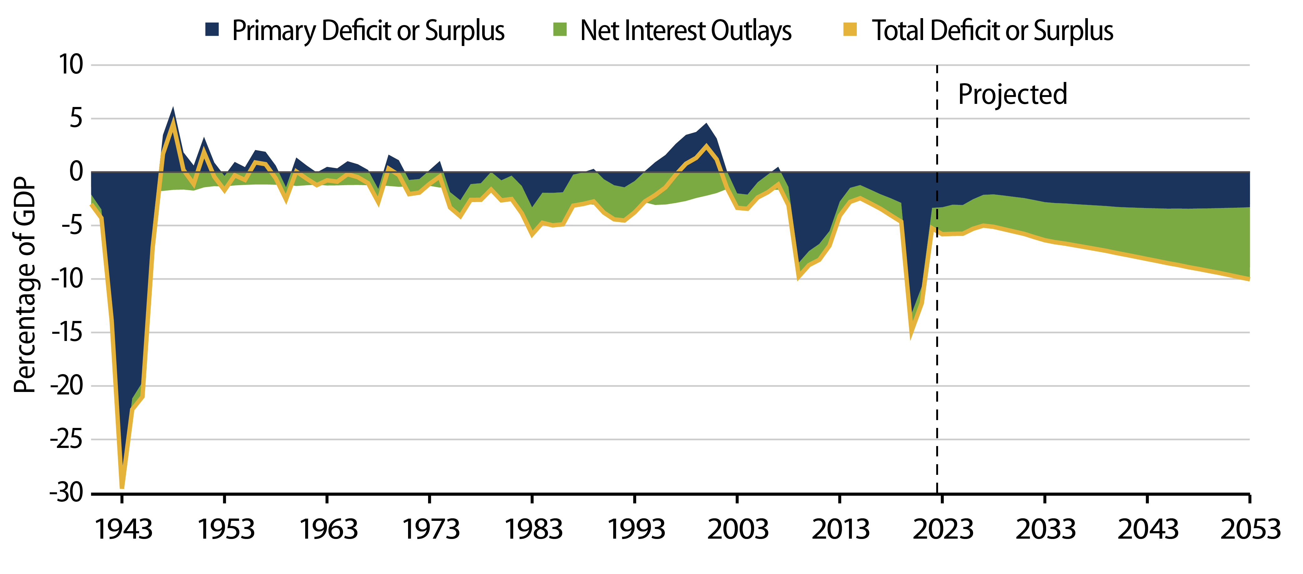 Explore Total Deficits, Primary Deficits and Net Interest Outlays