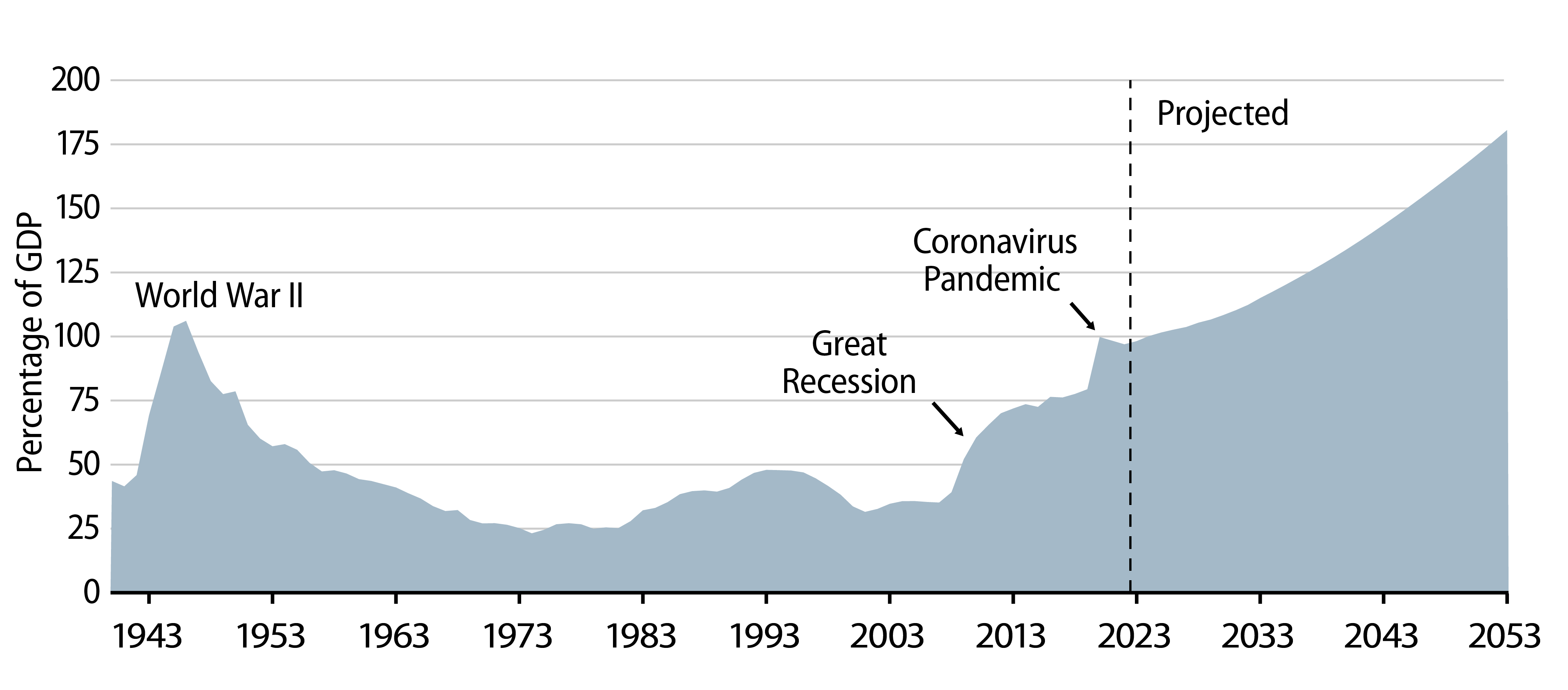 Explore Federal Debt Held by the Public