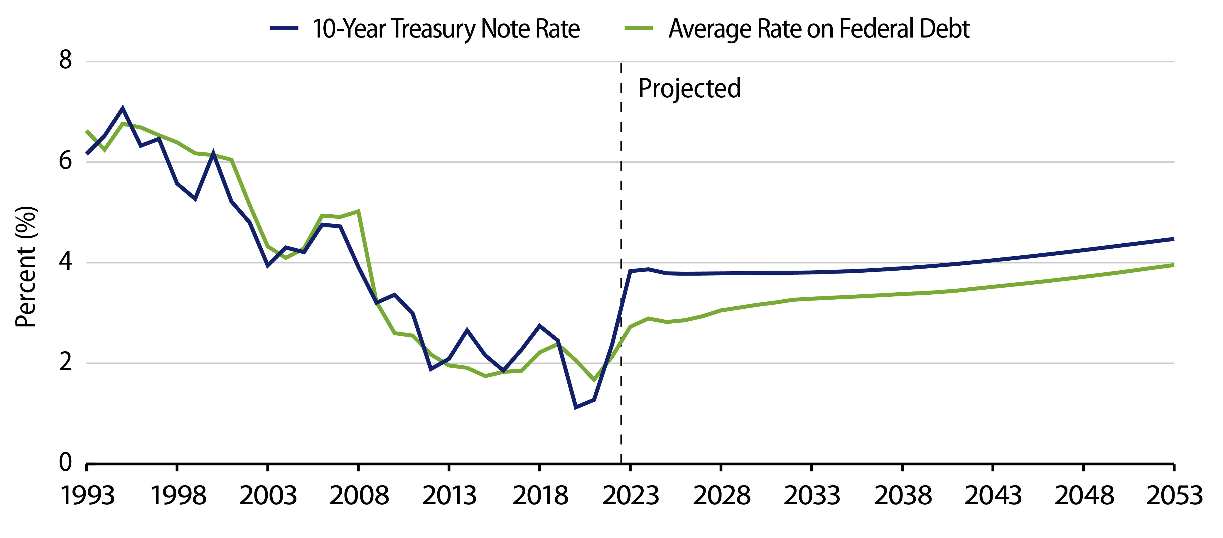 Explore Average Interest Rates on Federal Debt and on 10-Year Treasury Notes