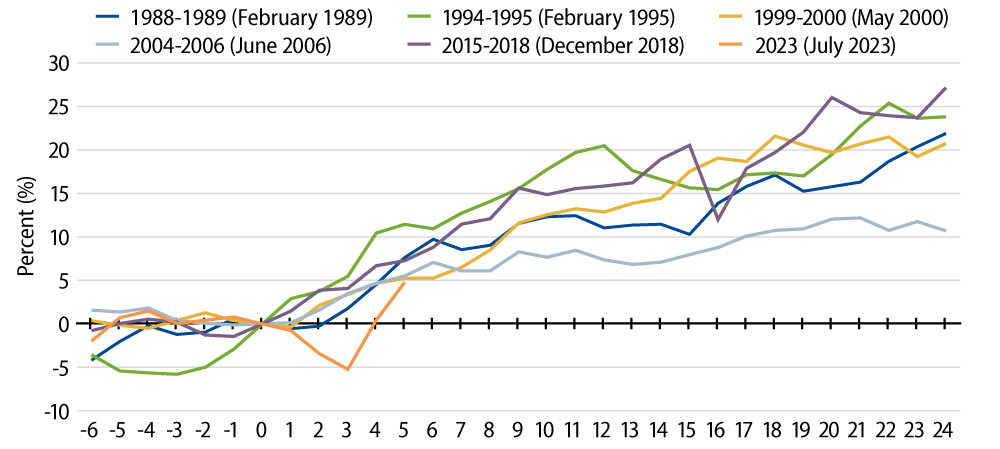 Bloomberg US Corporate Index Cumulative Total Returns—12 Months Before and 24 Months After a Fed Pause