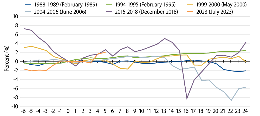 US Corporate Index Cumulative Excess Returns Around FOMC Pause