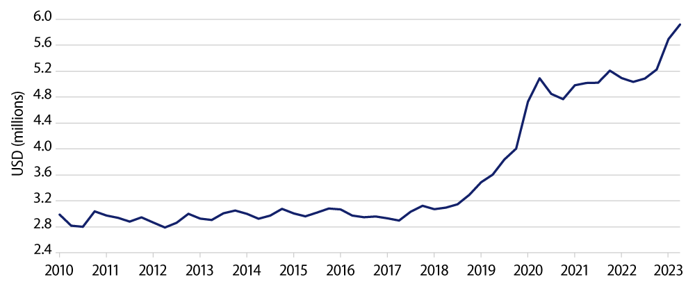 Assets Flowed Into Cash—Money Market Fund Balances Approach $6 Trillion