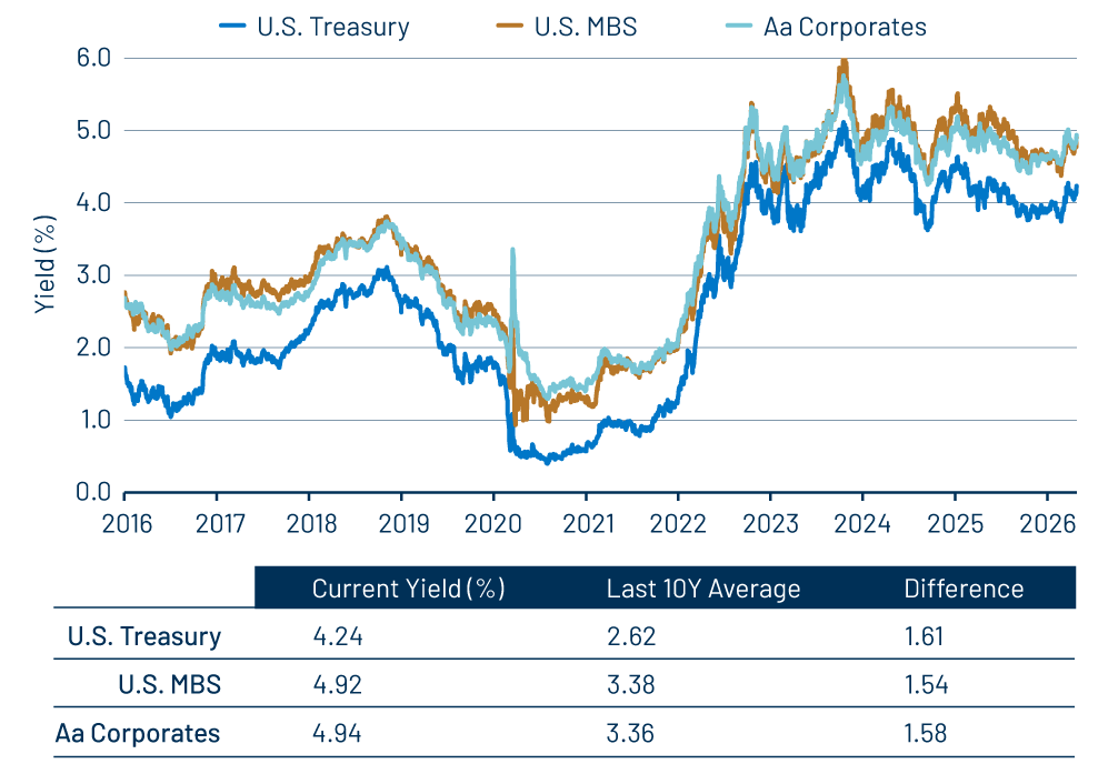 The Yield Advantage of Agency MBS (vs. USTs and Corporate Bonds)