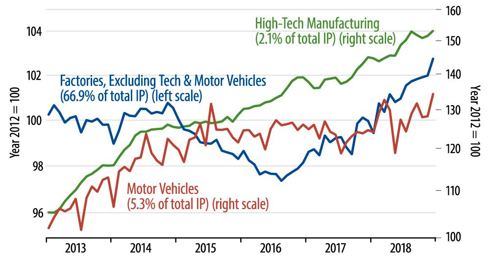 Industrial Production, High- & Low-Tech Manufacturing